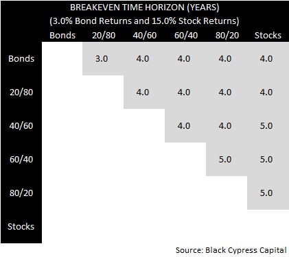 Breakeven Horizon 3% / 15%