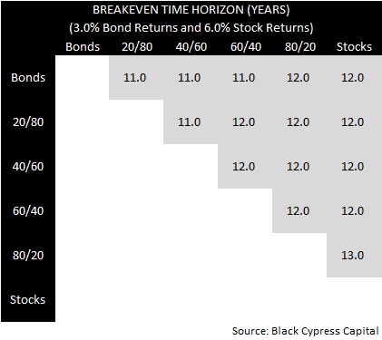 Breakeven Horizon 3% / 6% Asset Allocation 